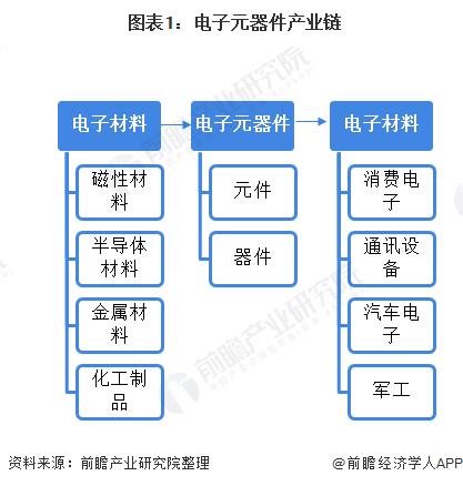 2020年中国电子元器件行业市场规模与发展趋势分析超过半数企业营收